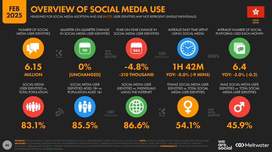 Top Social Media Platforms in Hong Kong 2025 | Usage Trends & Marketing ...